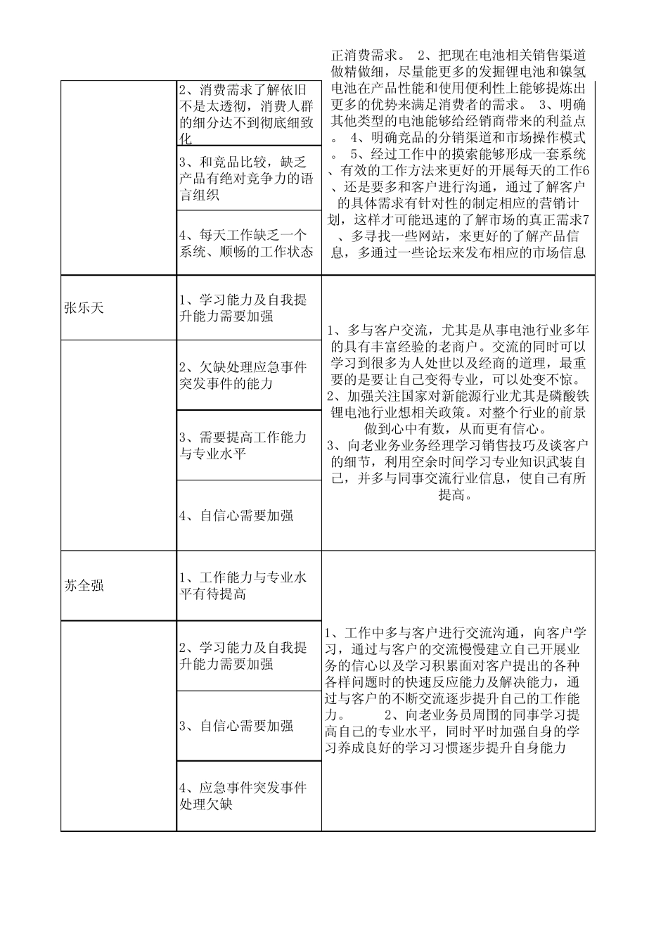 各人员短板问题及解决方案Book1_第2页