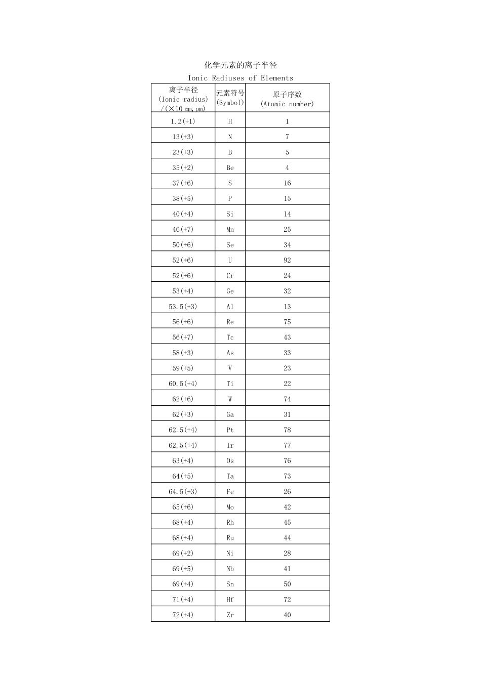 各元素离子半径_第1页