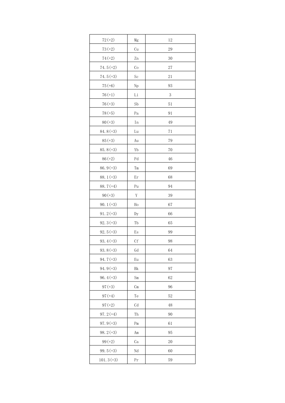 各元素离子半径_第2页