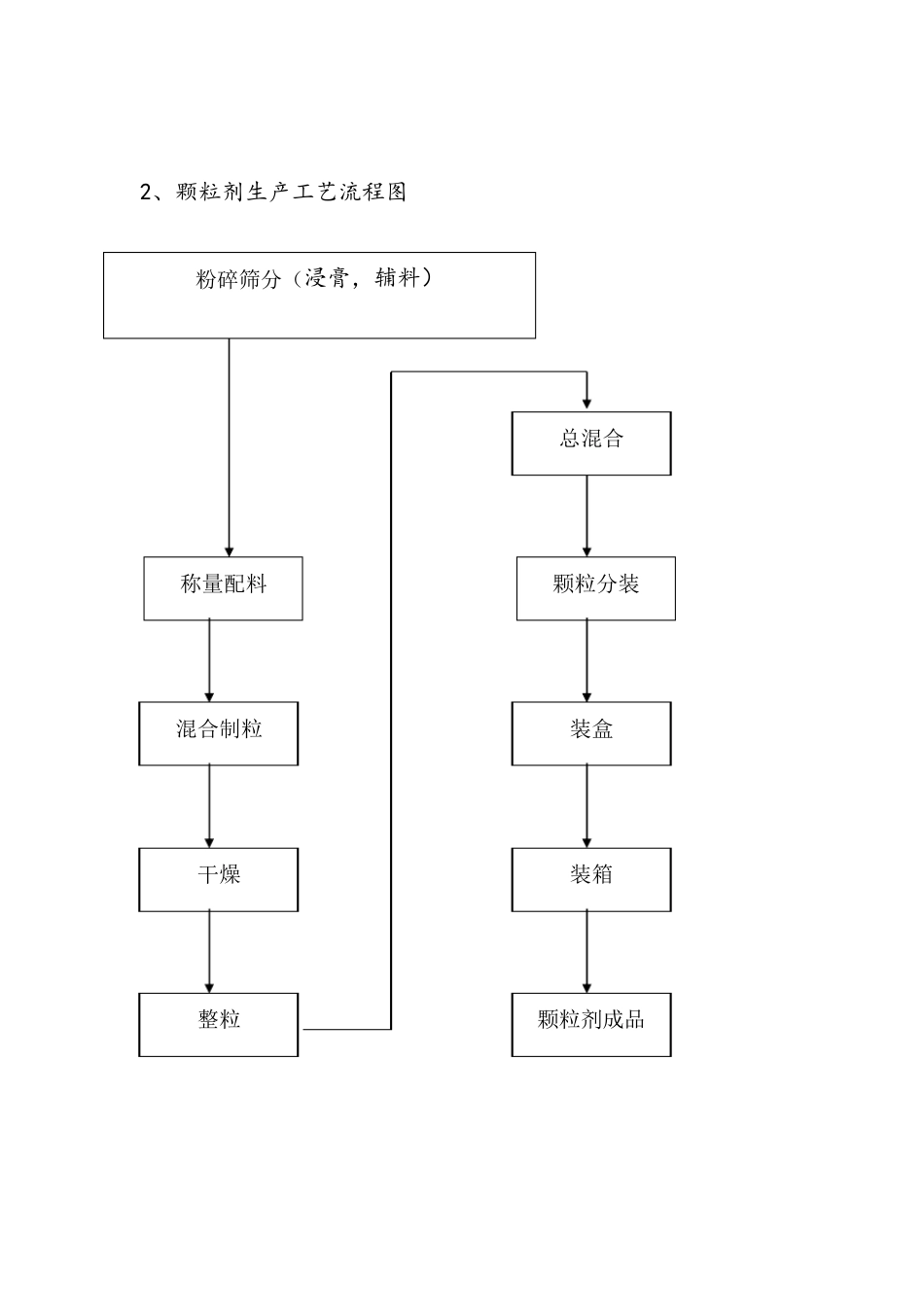 各制剂工艺流程图_第2页