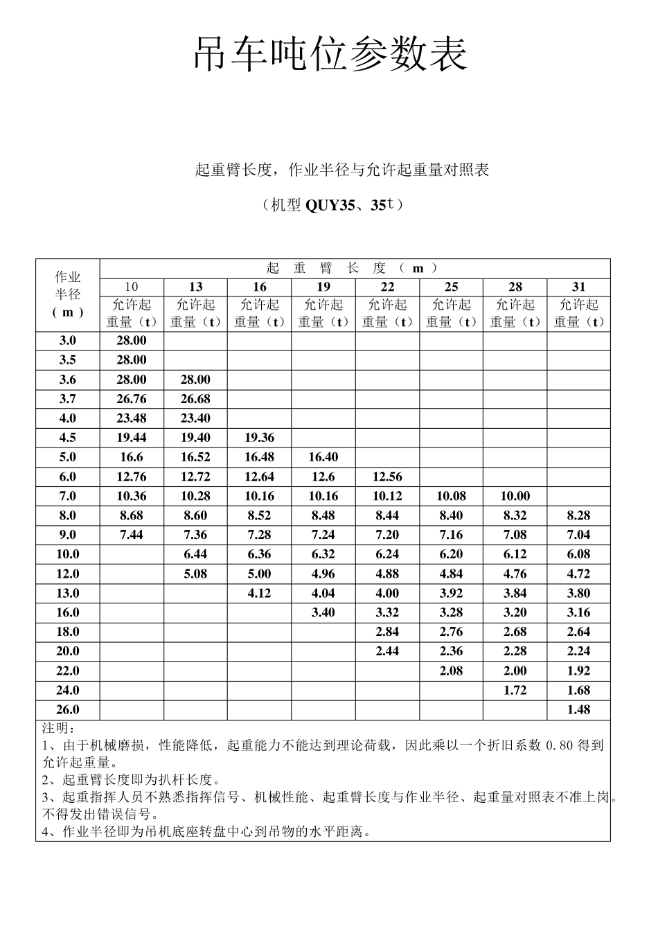 各吨位吊车起重参数资料_第1页