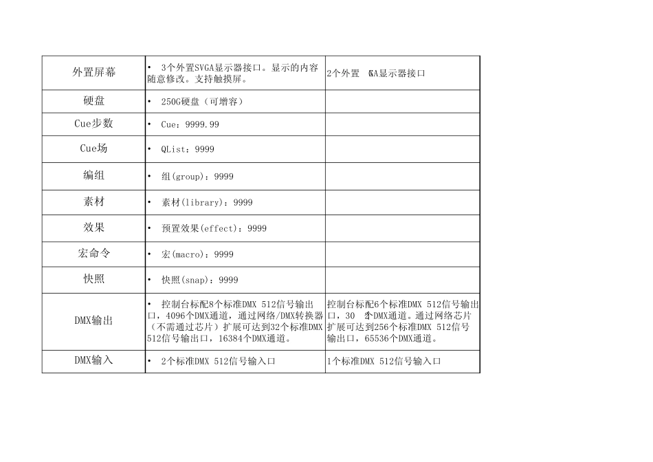 各品牌顶级灯光控制台对比(大型台)_第2页