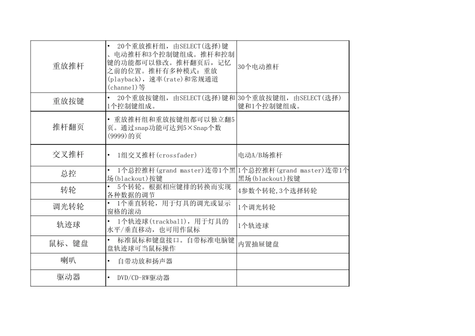 各品牌顶级灯光控制台对比(大型台)_第3页