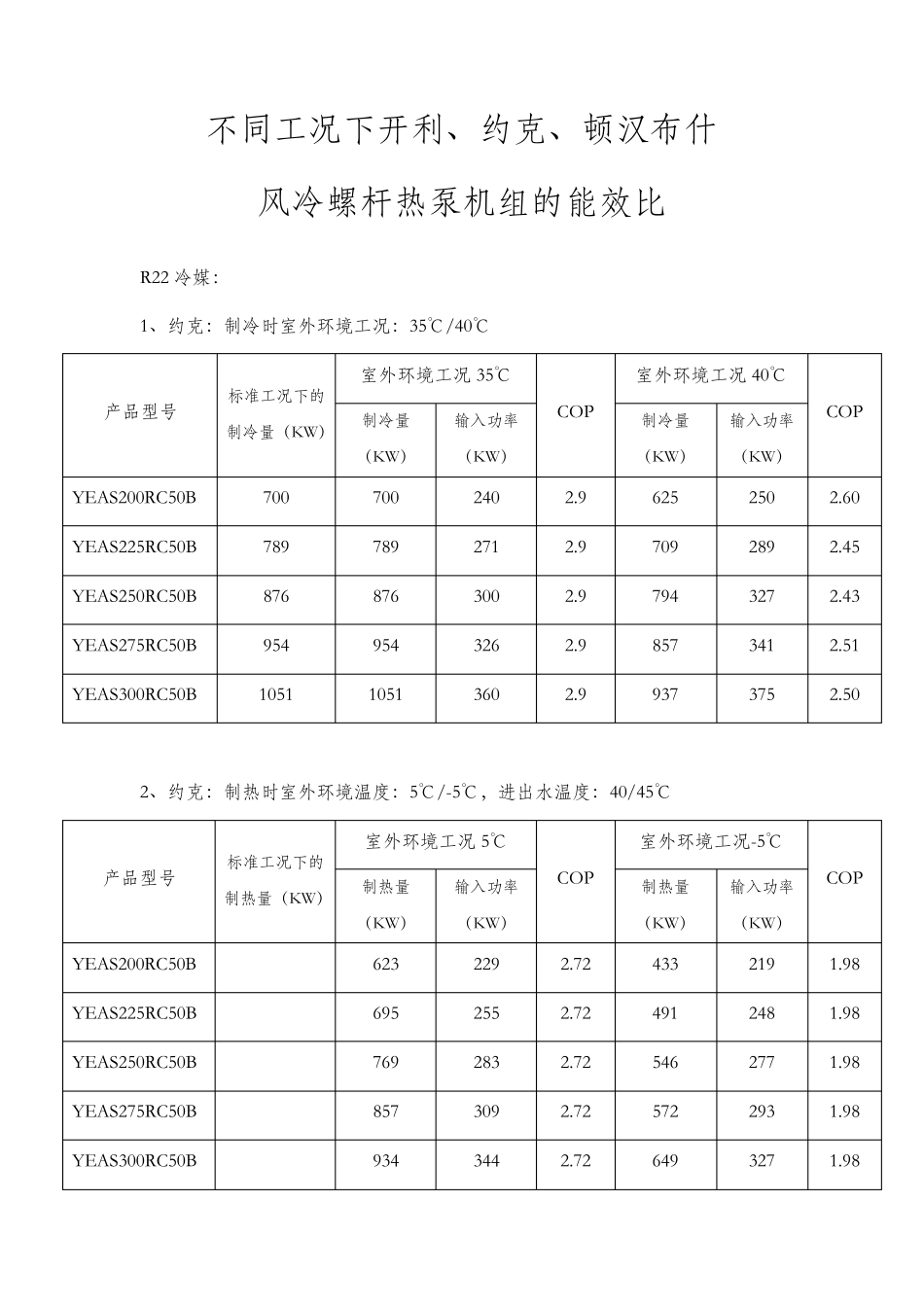 各品牌风冷热泵机组不同工况下的能效比_第1页