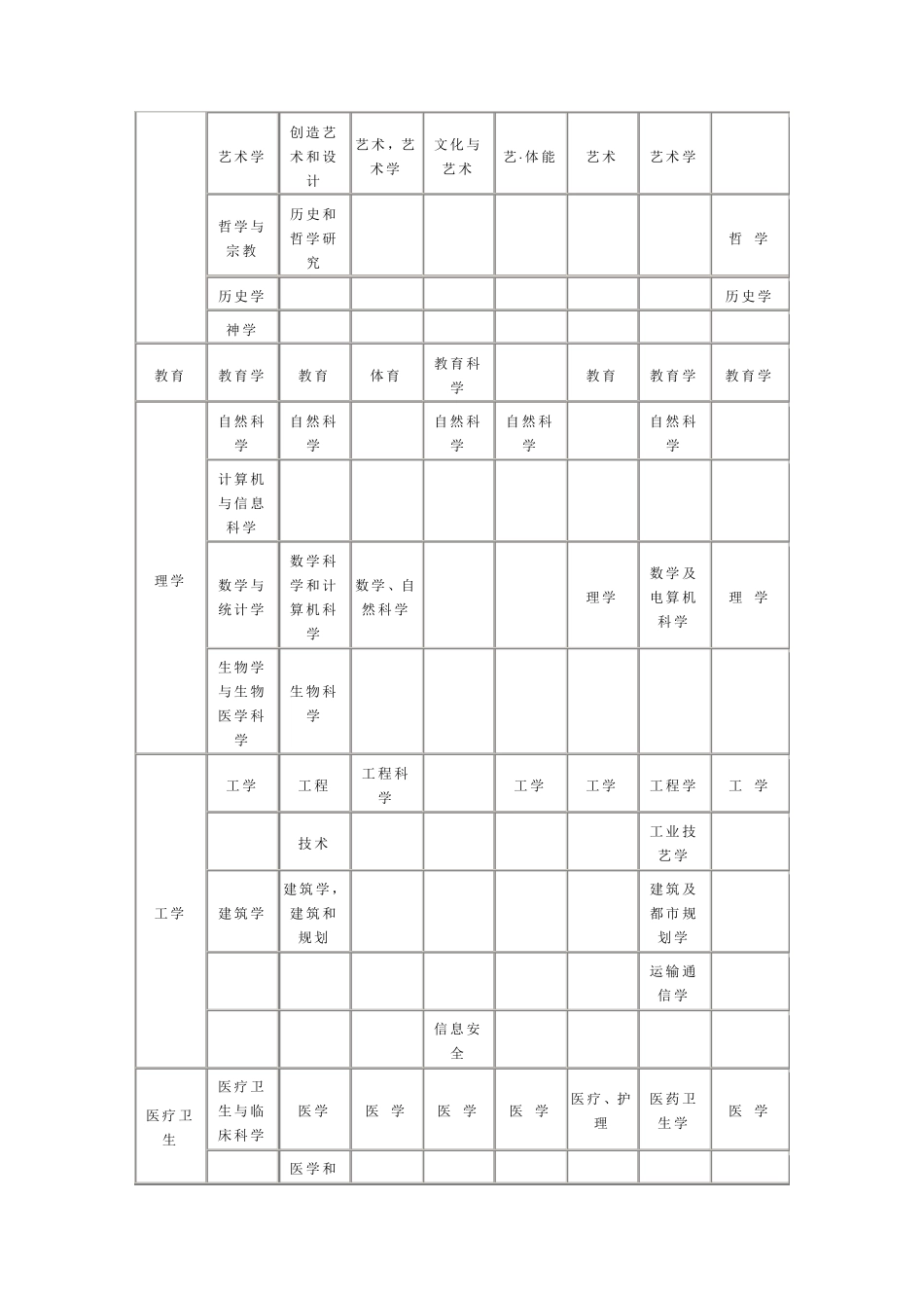 各国(地区)学科门类设置情况比较_第2页