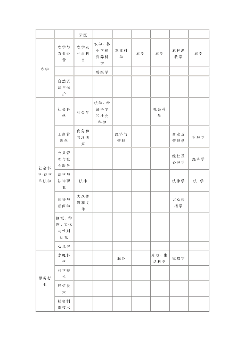 各国(地区)学科门类设置情况比较_第3页