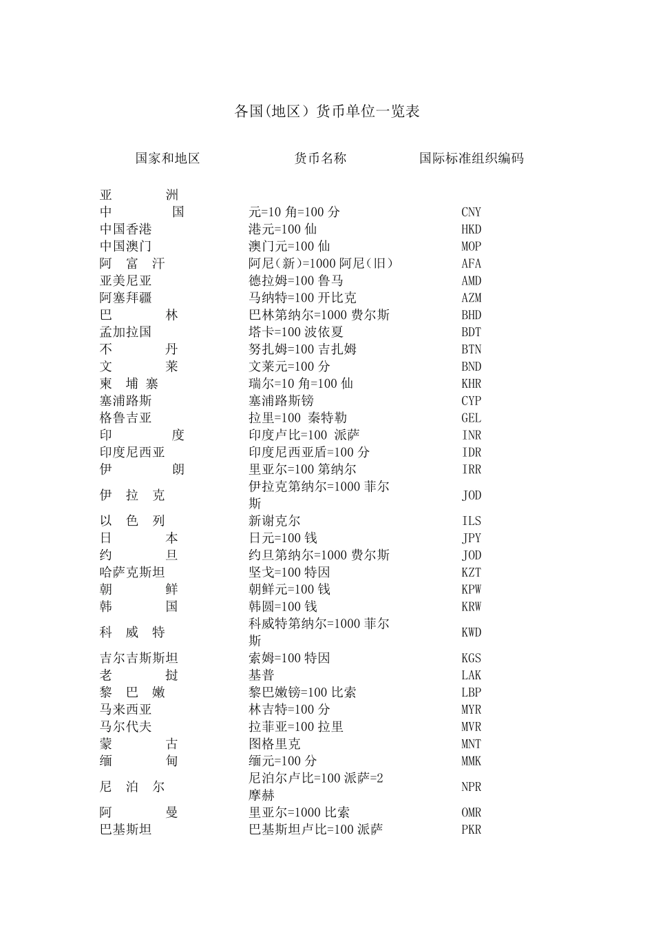 各国(地区)货币单位一览表_第1页