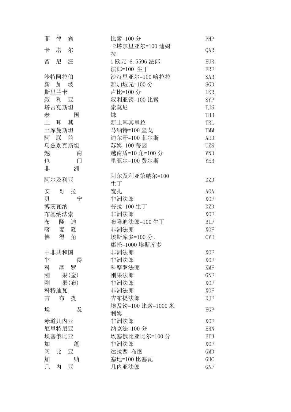 各国(地区)货币单位一览表_第2页