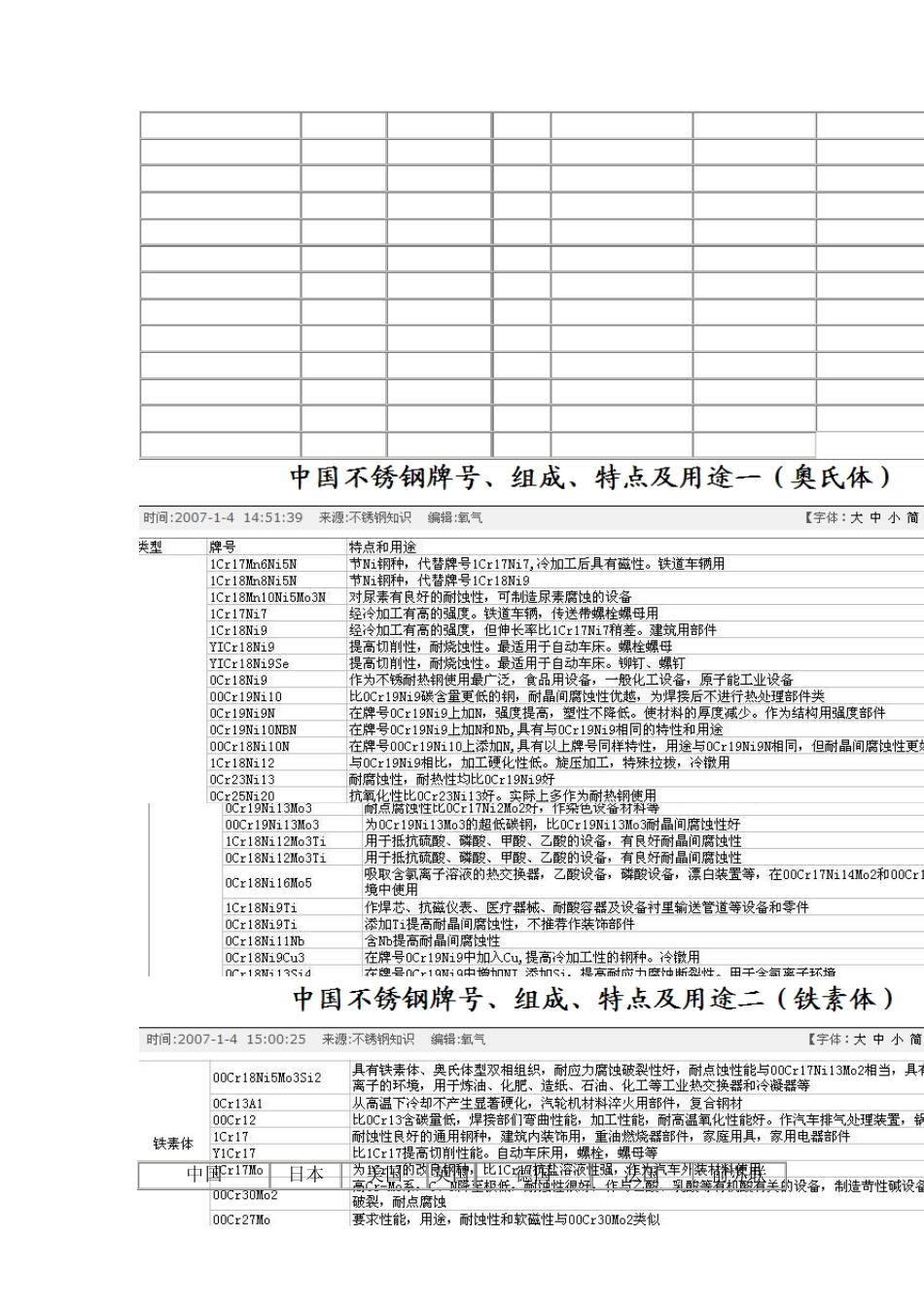 各国不锈钢的牌号对应表_第3页
