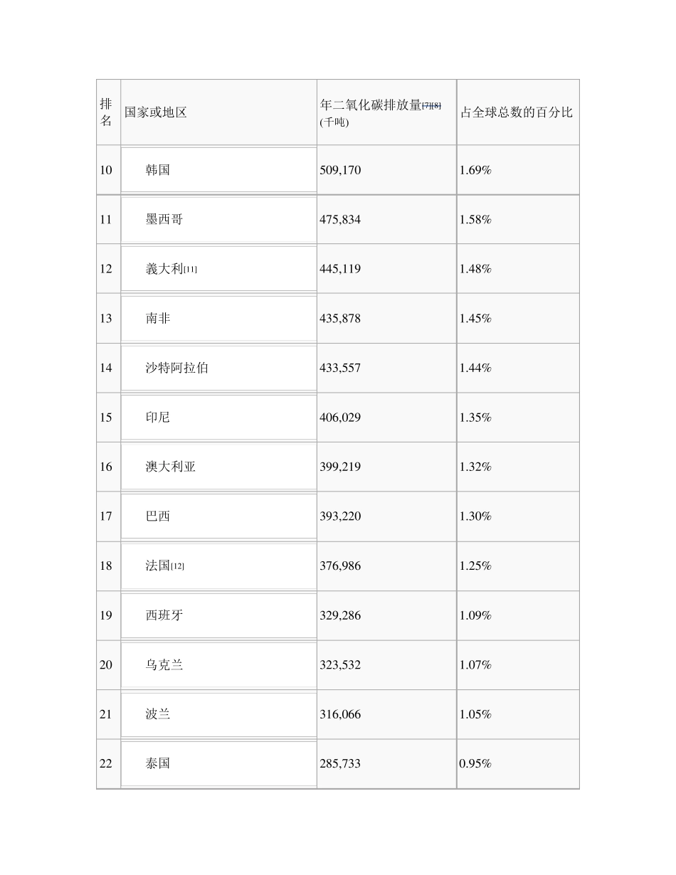 各国二氧化碳排放量列表_第2页
