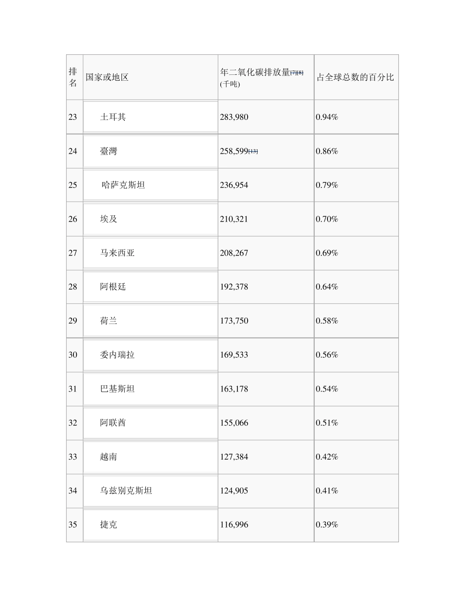 各国二氧化碳排放量列表_第3页