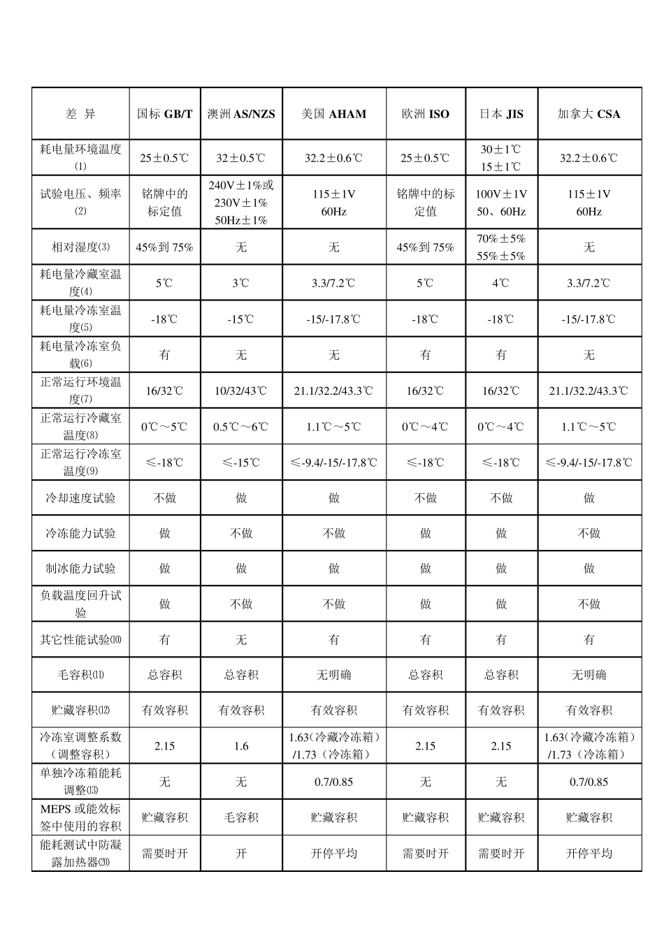 各国冰箱的测试方法和能耗计算1_第2页