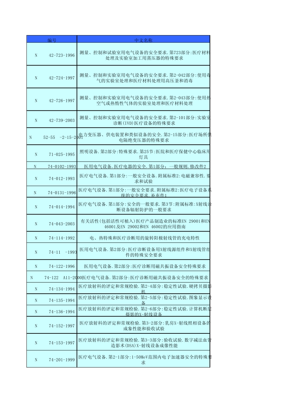 各国医疗器械标准目录(中英文对照)_第1页