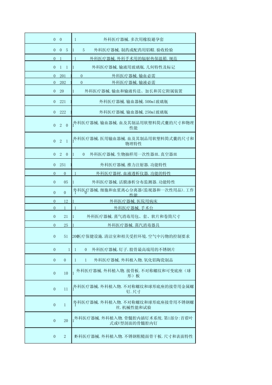 各国医疗器械标准目录(中英文对照)_第3页