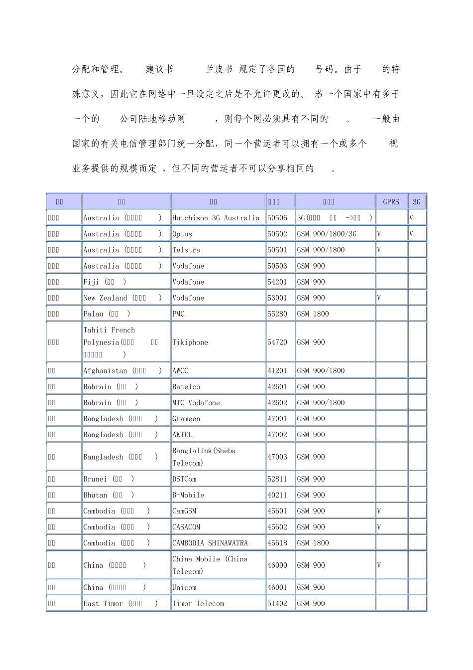 各国及地区GSM网络代码表(网络标识位置参数说明)_第2页