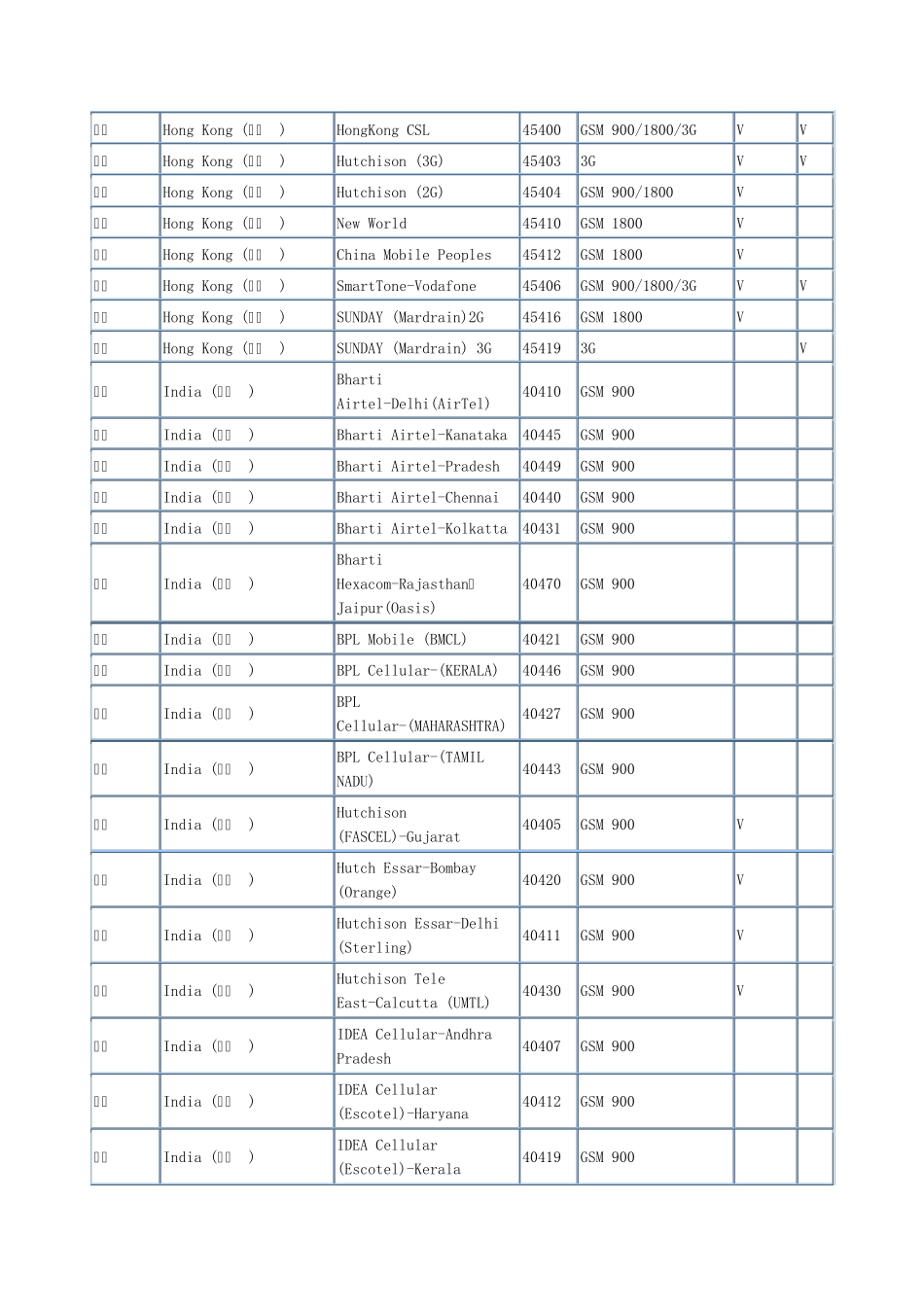 各国及地区GSM网络代码表(网络标识位置参数说明)_第3页