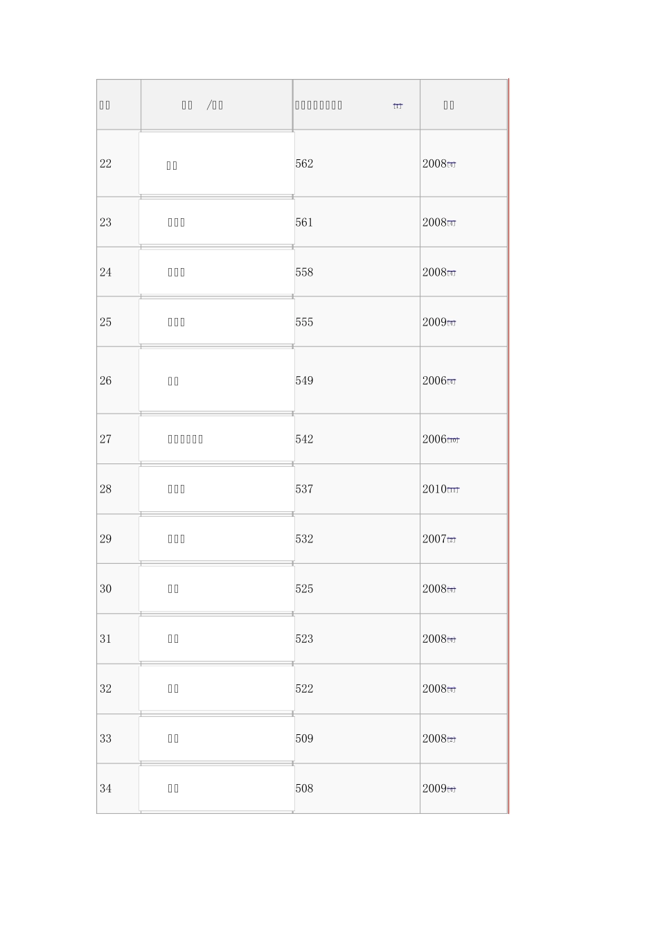 各国和地区人均汽车拥有量_第3页