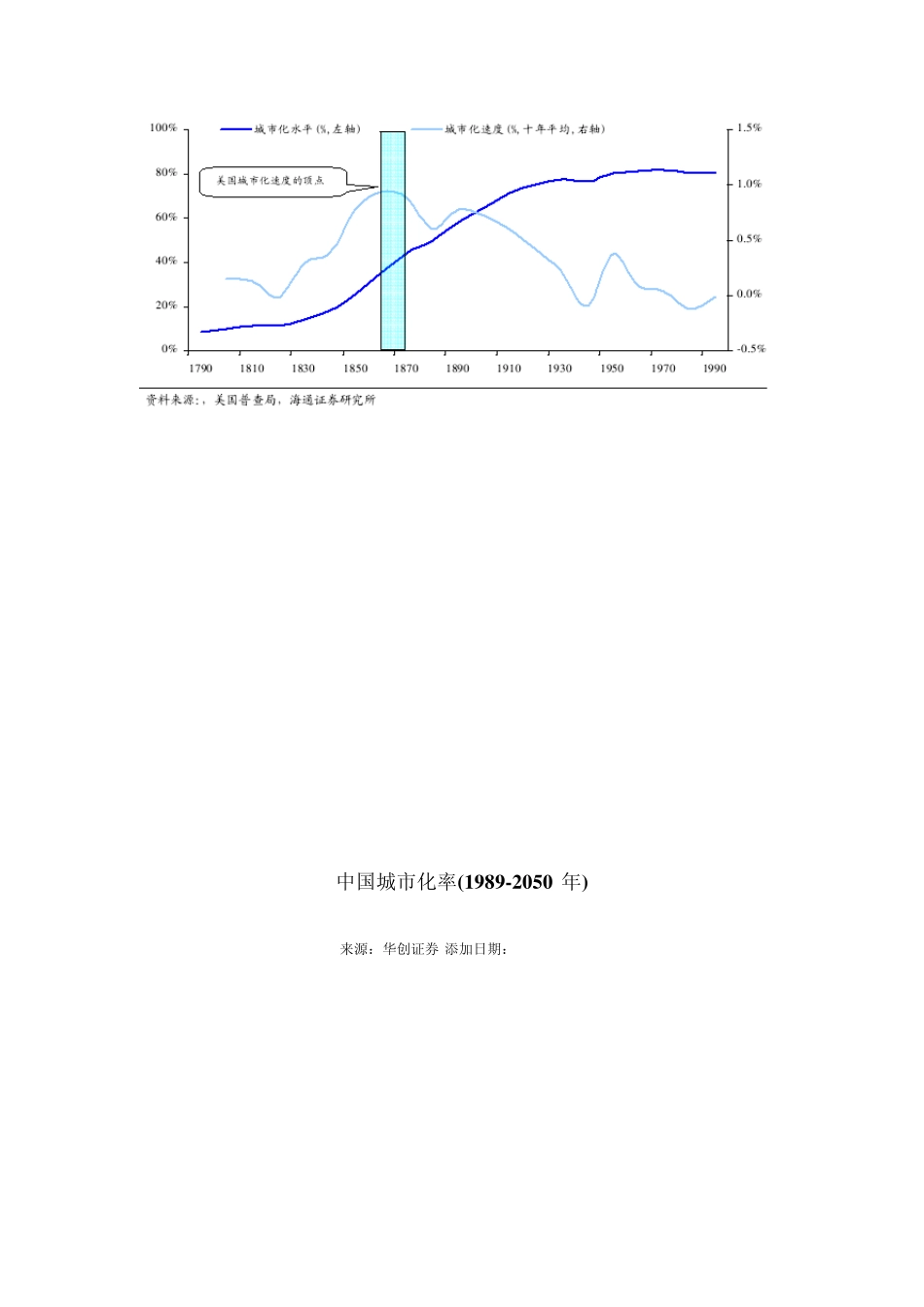 各国城市化进程_第3页
