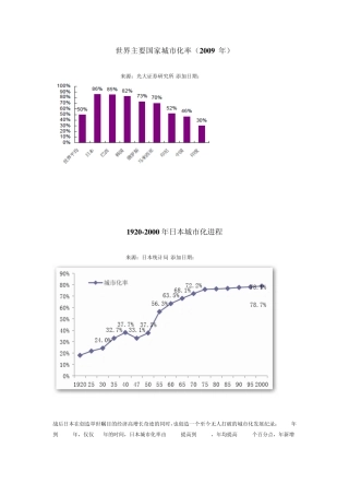 各国城市化进程