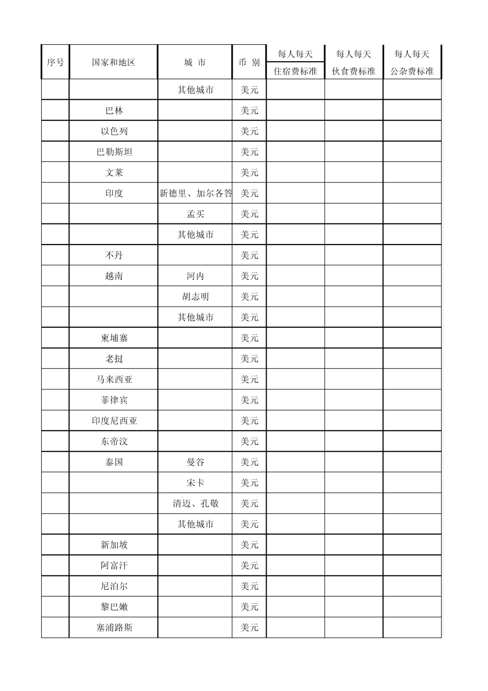各国家和地区住宿费、伙食费、公杂费开支标准表_第2页