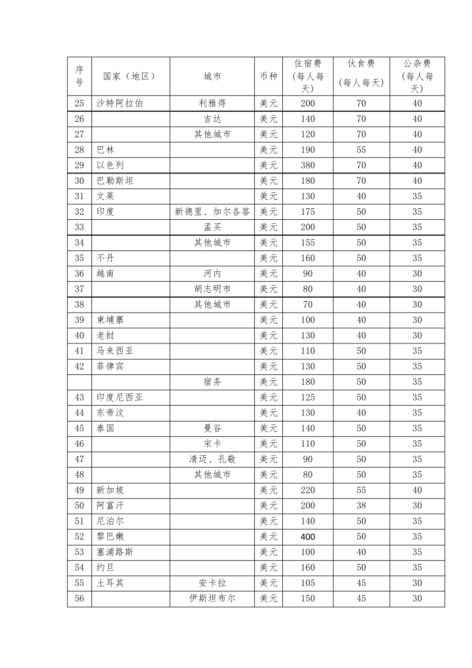 各国家和地区住宿费、伙食费、公杂费开支标准表(2017年底调整后)_第2页