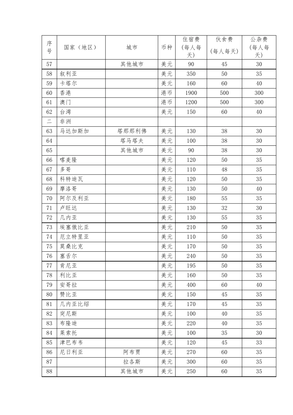 各国家和地区住宿费、伙食费、公杂费开支标准表(2017年底调整后)_第3页