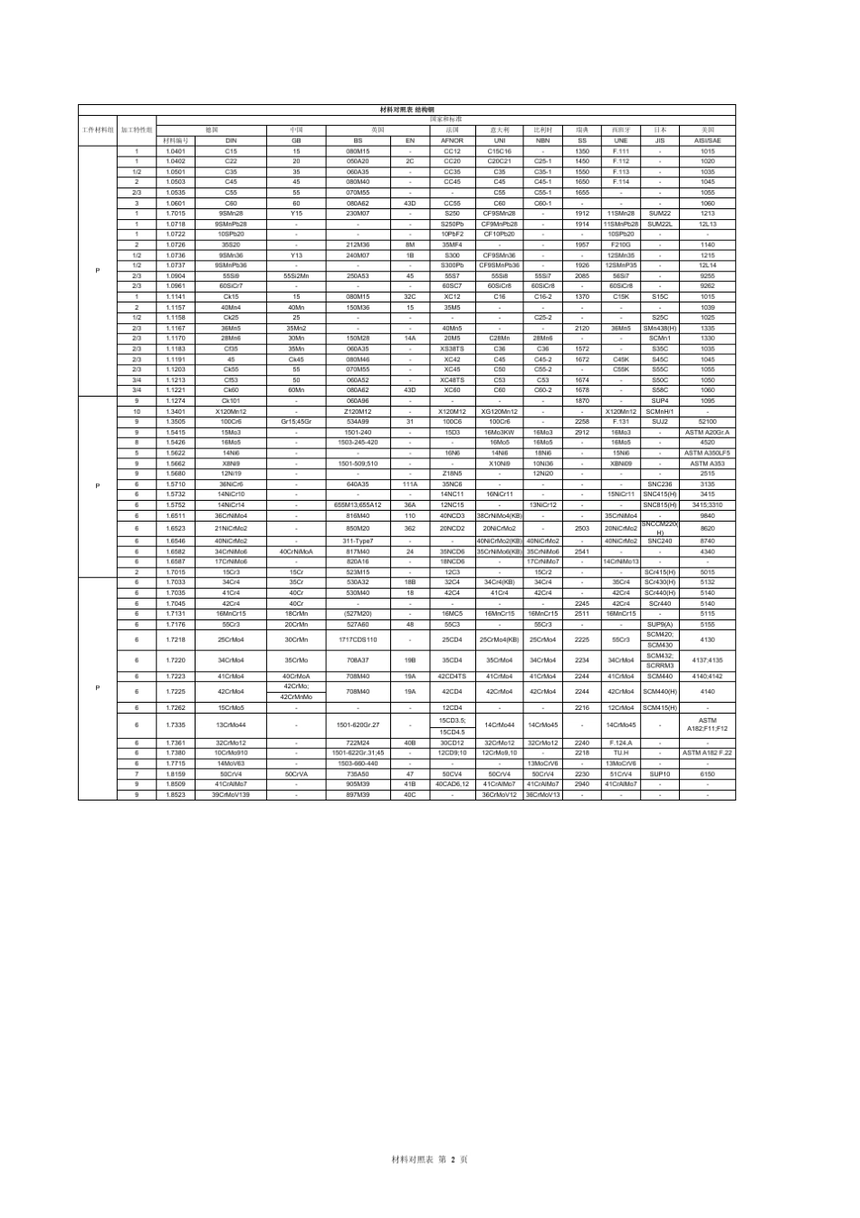 各国常用钢材型号对照表_第2页
