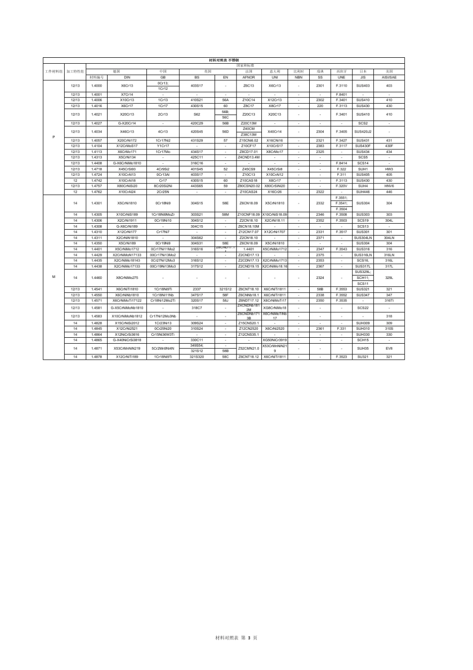各国常用钢材型号对照表_第3页