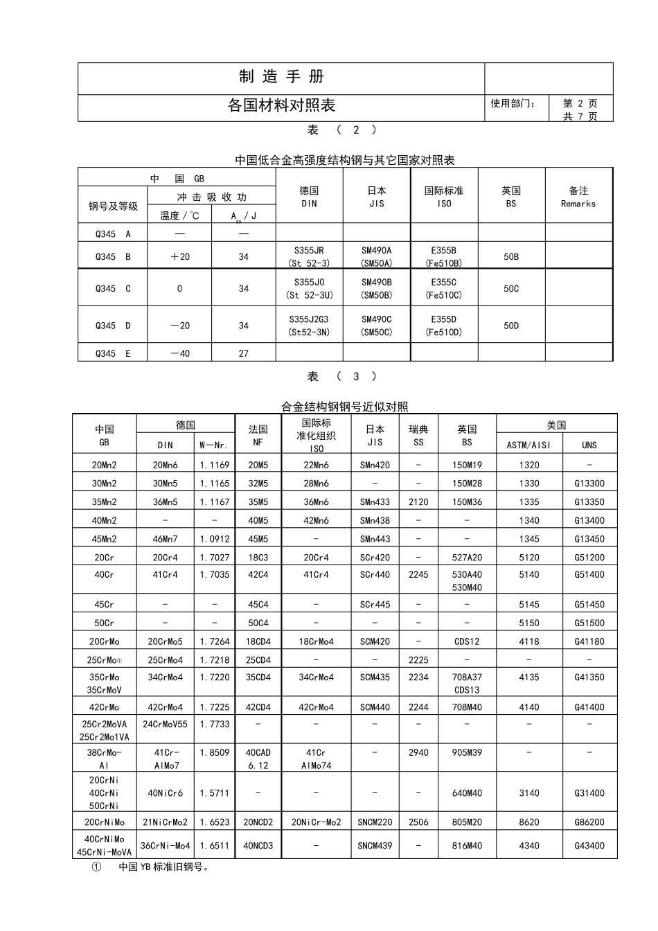 各国材料对照表_第2页