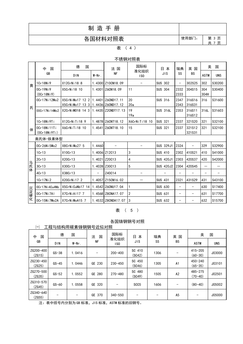 各国材料对照表_第3页