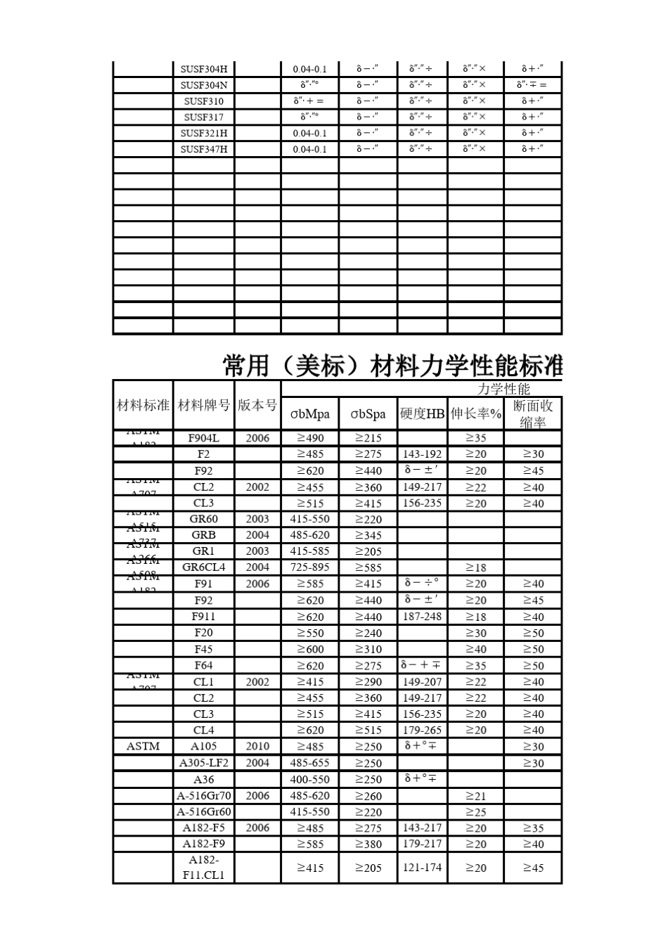 各国材料标准化学成份和机械性能_第2页