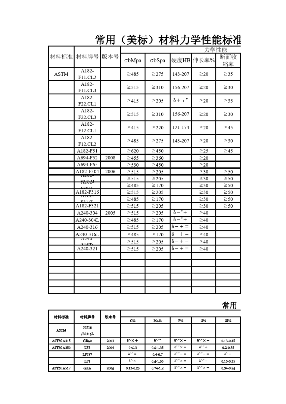 各国材料标准化学成份和机械性能_第3页