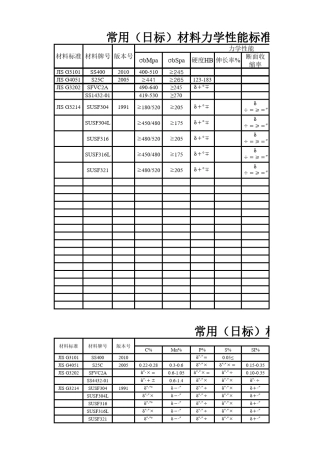 各国材料标准化学成份和机械性能