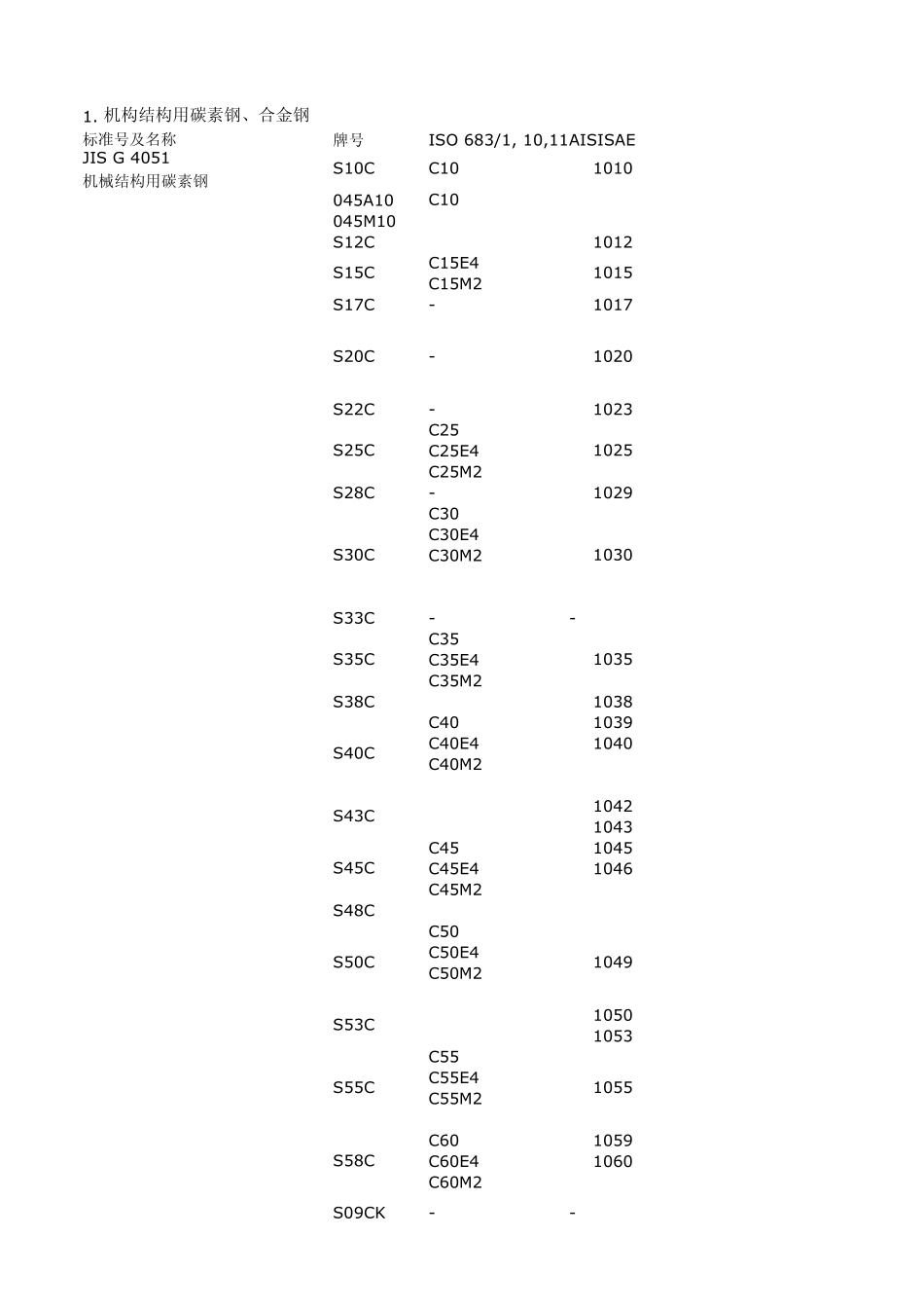 各国标准对照表_第1页