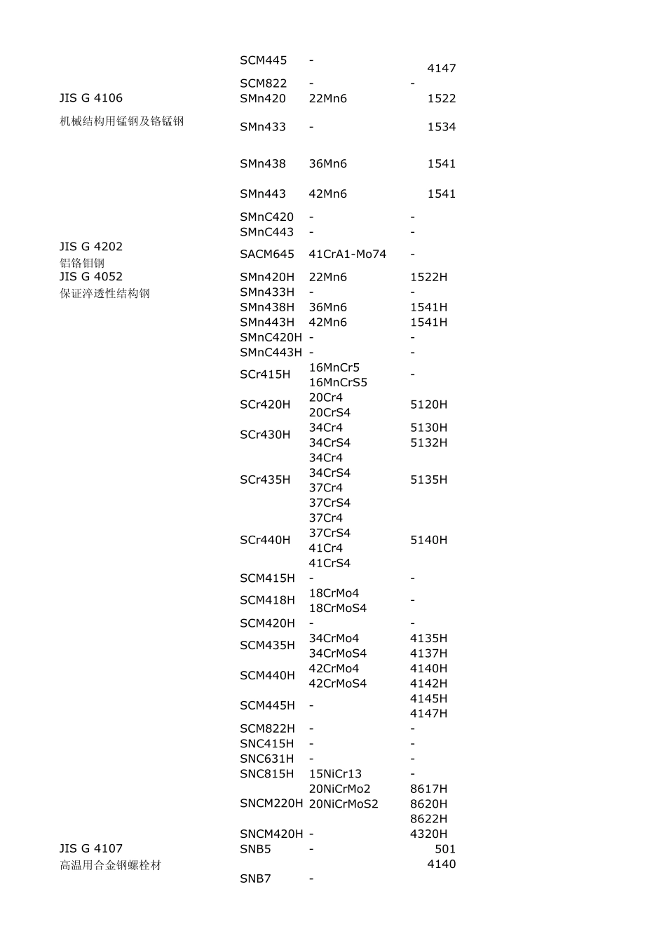 各国标准对照表_第3页