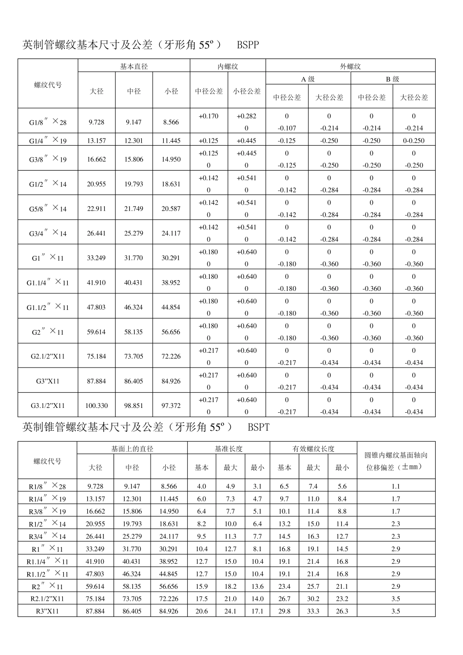 各国标准螺纹基本尺寸对照表介绍_第1页