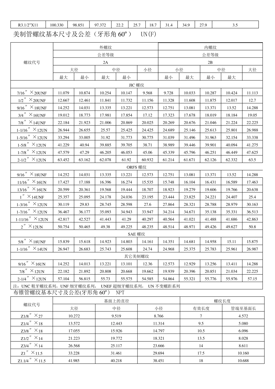 各国标准螺纹基本尺寸对照表介绍_第2页