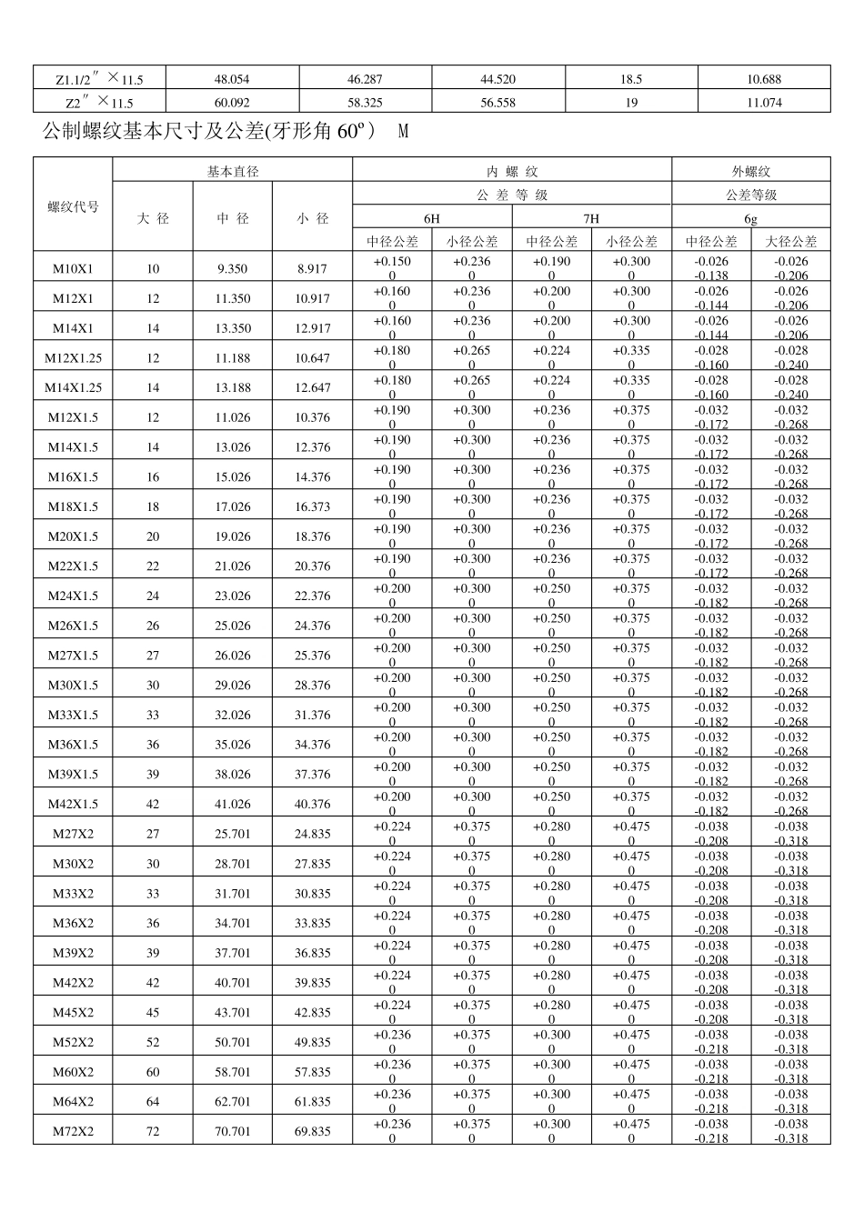 各国标准螺纹基本尺寸对照表介绍_第3页
