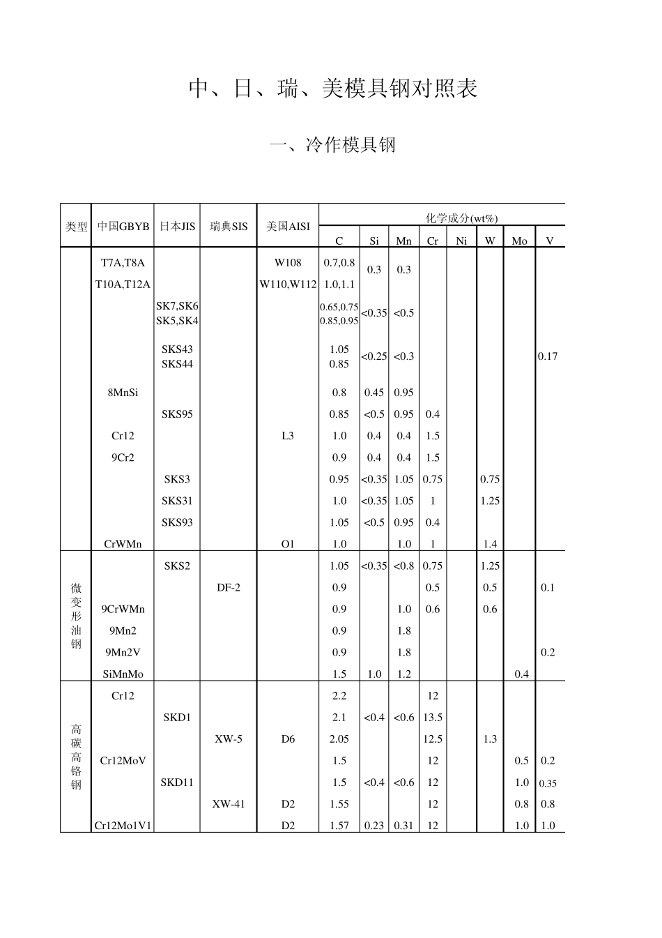 各国模具钢钢号化学成分近似参照对照表_第1页