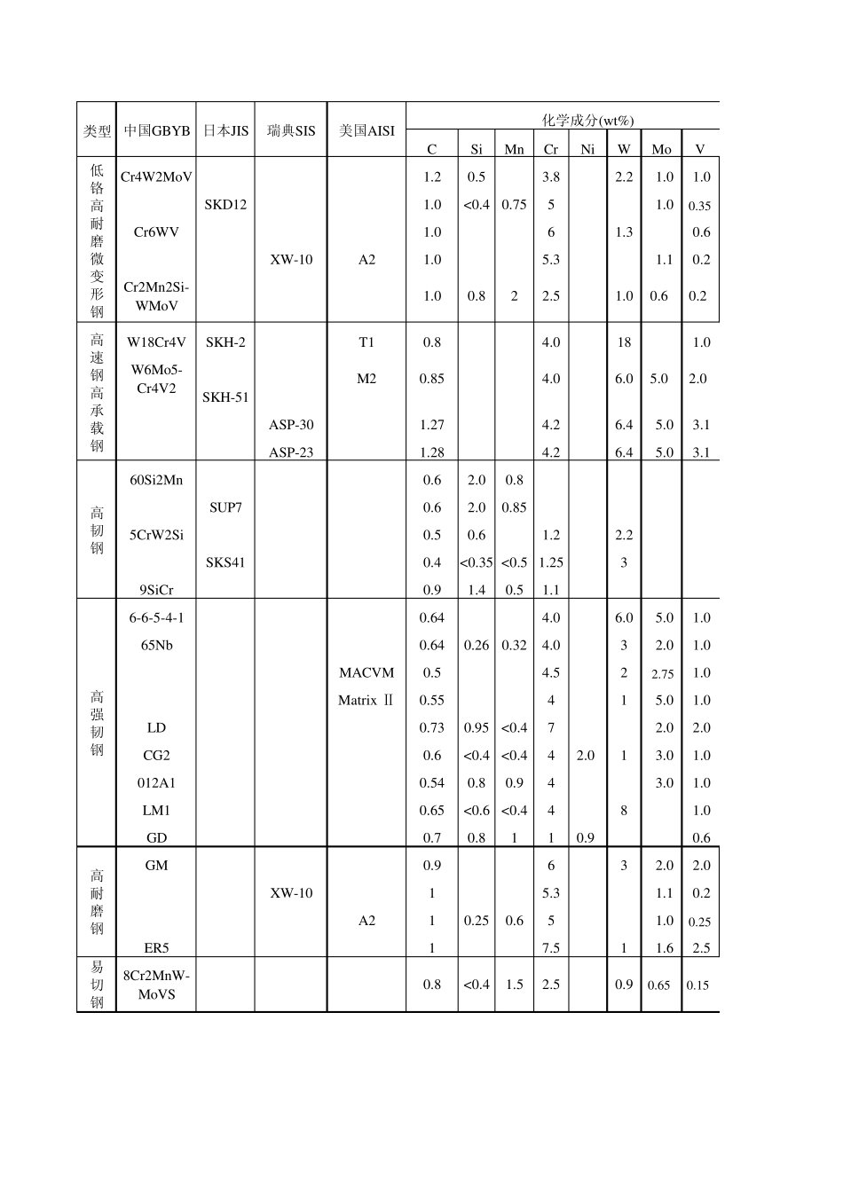 各国模具钢钢号化学成分近似参照对照表_第2页