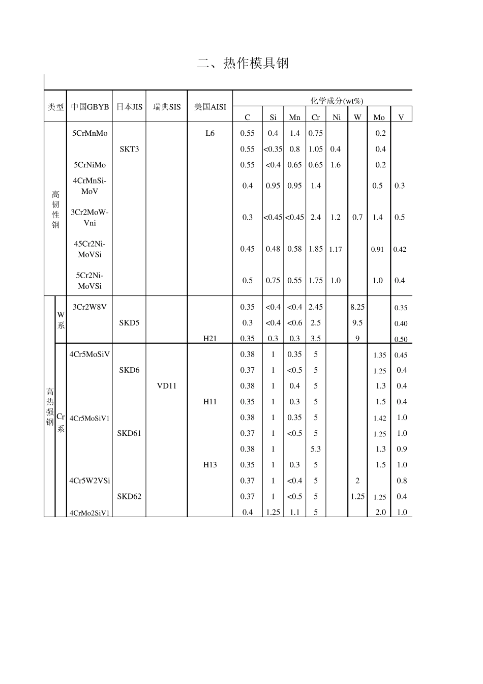 各国模具钢钢号化学成分近似参照对照表_第3页