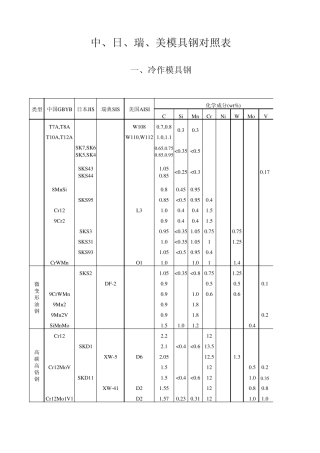 各国模具钢钢号化学成分近似参照对照表