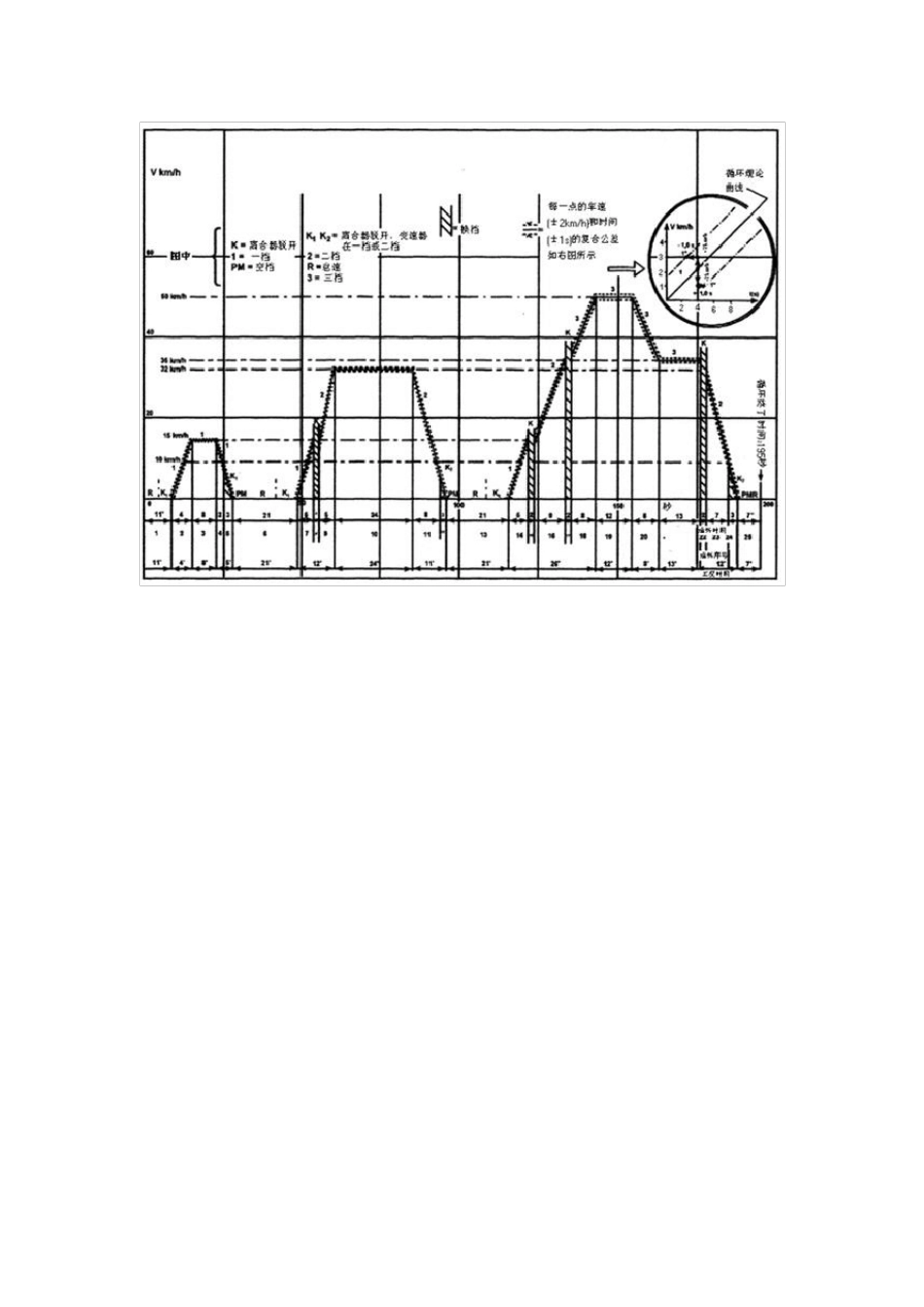 各国汽车排放油耗试验采用的循环工况及特点_第3页