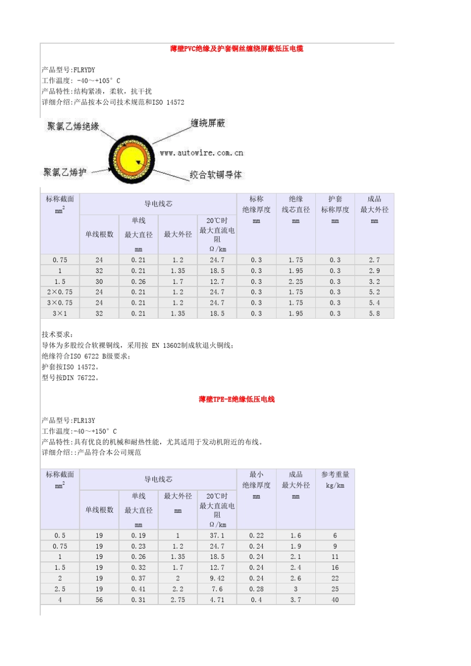 各国汽车电线标准_第1页