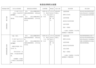 各国海外移民对照表