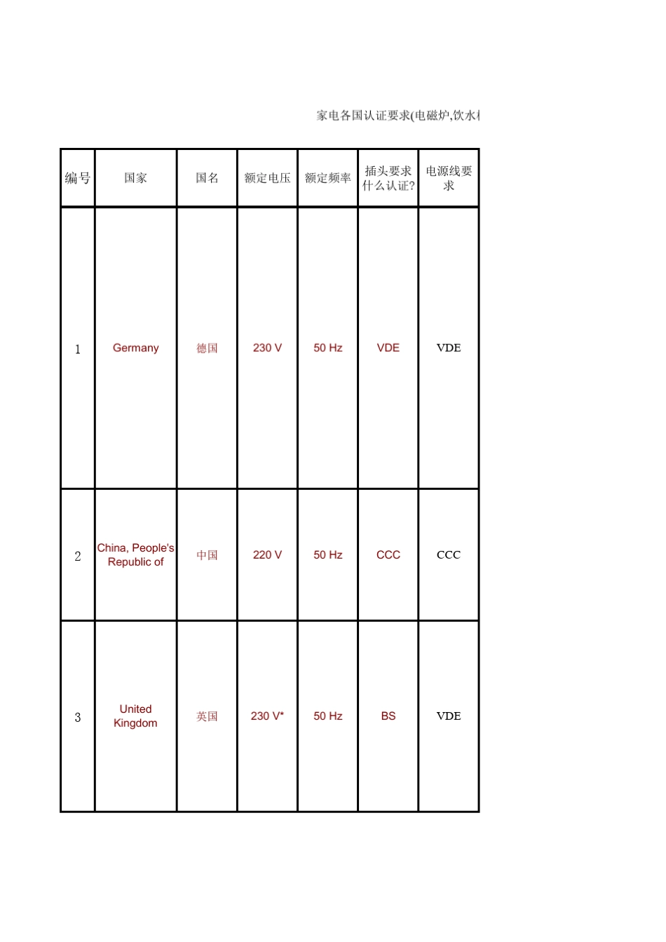 各国电气认证要求_第1页