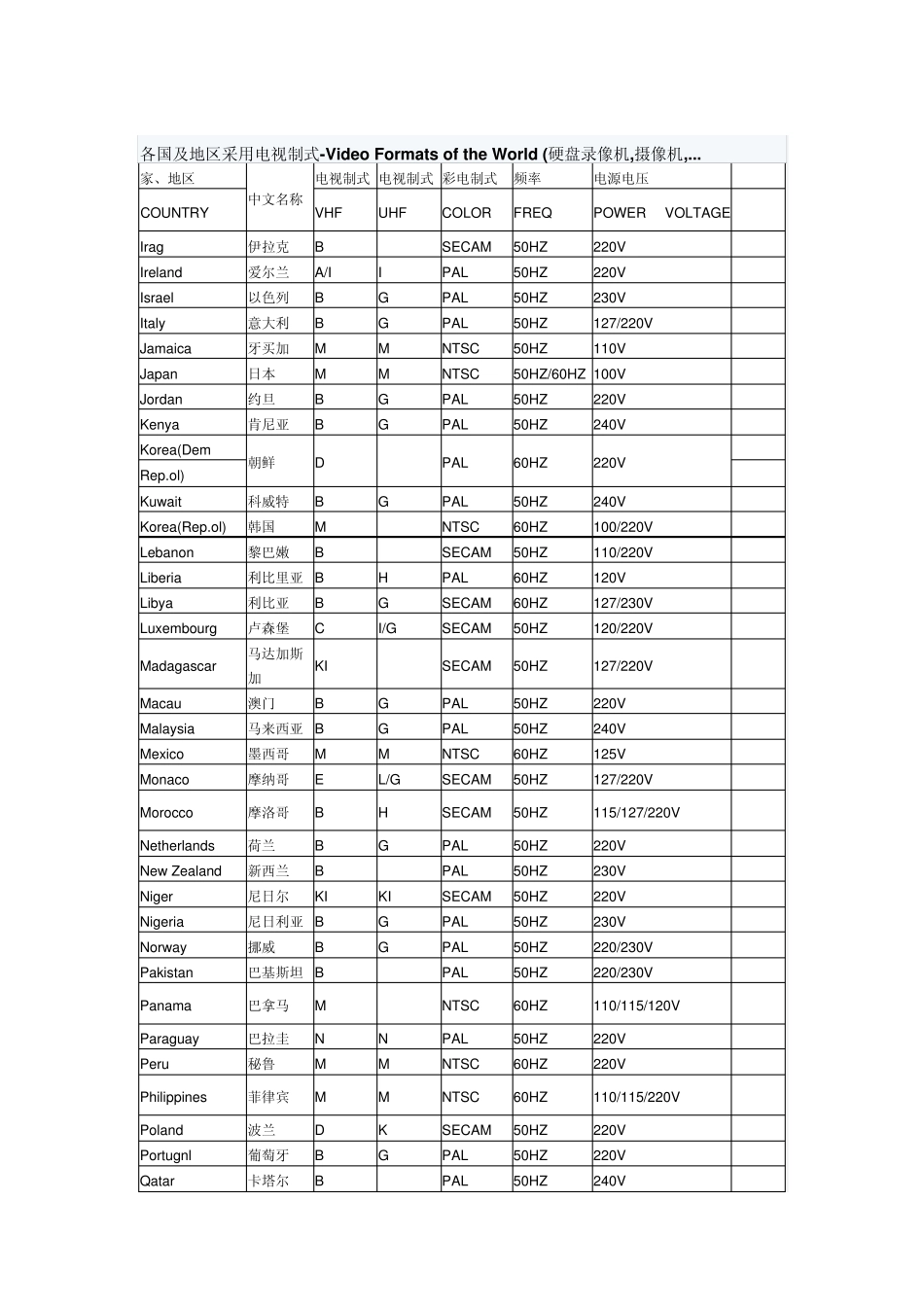 各国电视制式和各国电压_第1页
