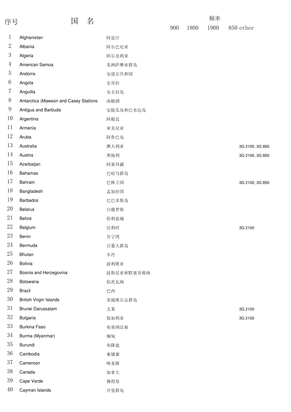 各国的手机频率_第1页
