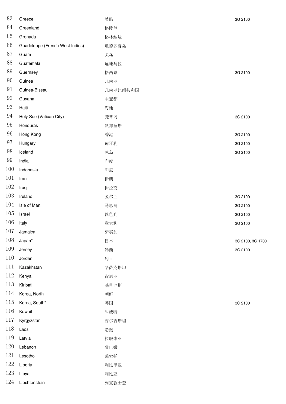 各国的手机频率_第3页