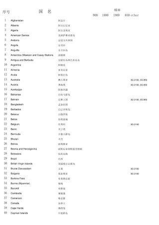 各国的手机频率